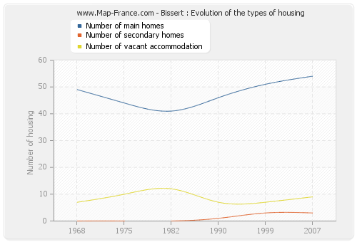 Bissert : Evolution of the types of housing