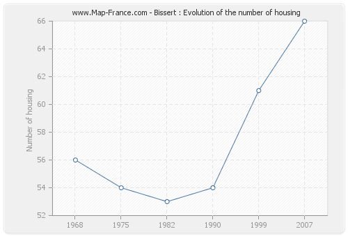 Bissert : Evolution of the number of housing