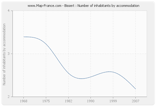 Bissert : Number of inhabitants by accommodation