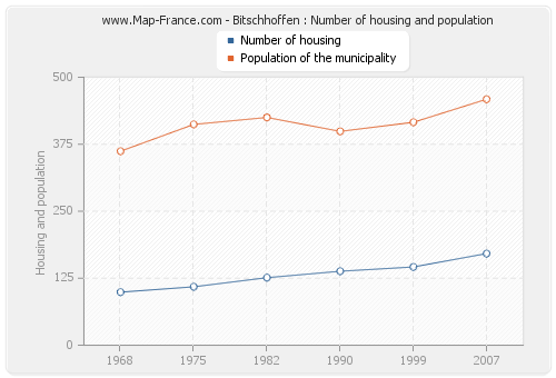 Bitschhoffen : Number of housing and population