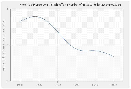 Bitschhoffen : Number of inhabitants by accommodation