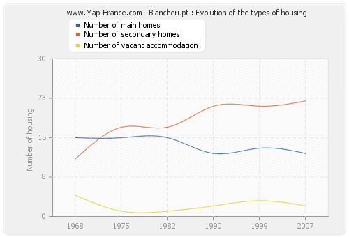 Blancherupt : Evolution of the types of housing