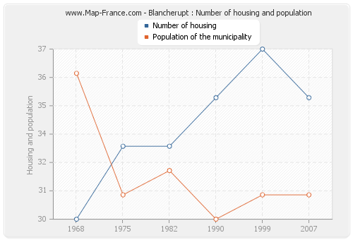 Blancherupt : Number of housing and population