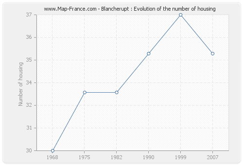 Blancherupt : Evolution of the number of housing