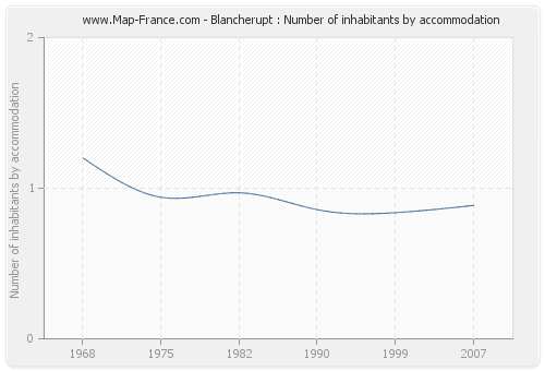 Blancherupt : Number of inhabitants by accommodation