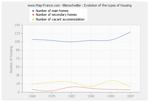 Blienschwiller : Evolution of the types of housing