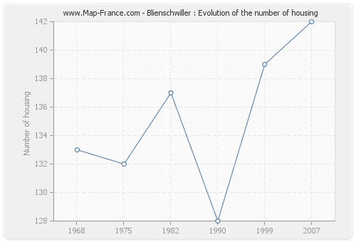 Blienschwiller : Evolution of the number of housing