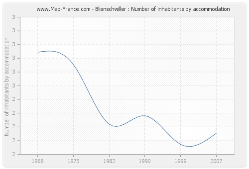 Blienschwiller : Number of inhabitants by accommodation