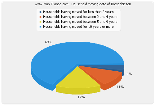 Household moving date of Bœsenbiesen