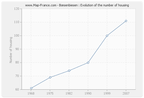 Bœsenbiesen : Evolution of the number of housing