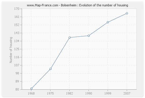 Bolsenheim : Evolution of the number of housing