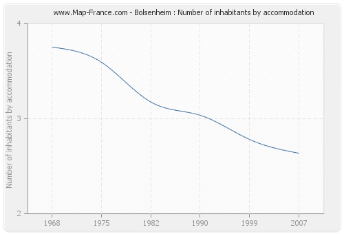 Bolsenheim : Number of inhabitants by accommodation