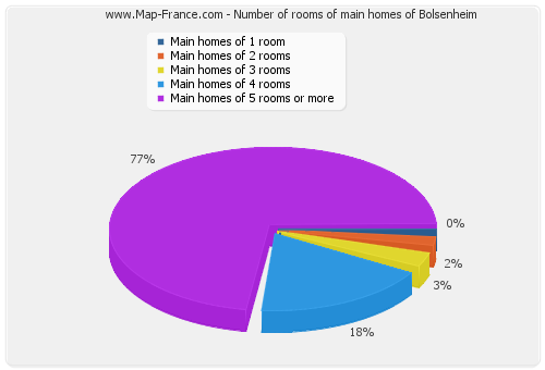 Number of rooms of main homes of Bolsenheim