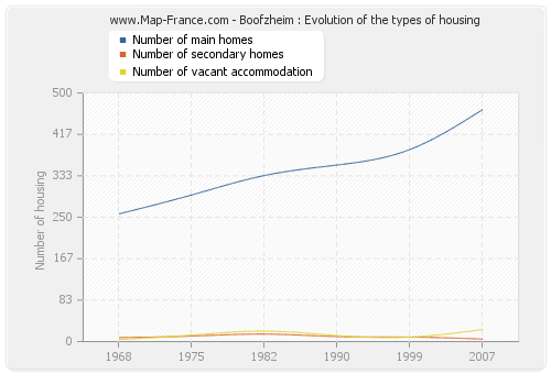 Boofzheim : Evolution of the types of housing