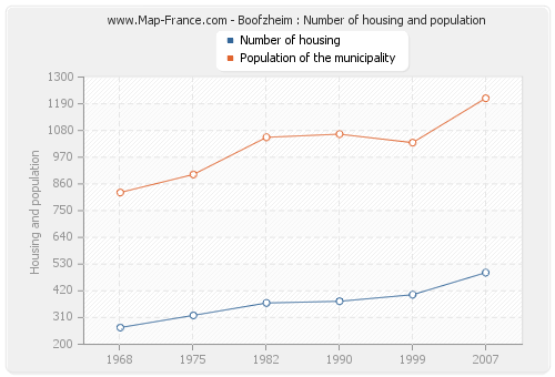 Boofzheim : Number of housing and population