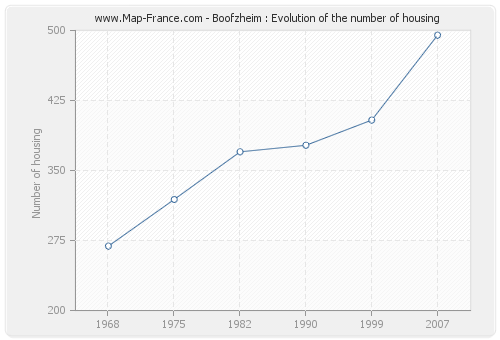 Boofzheim : Evolution of the number of housing