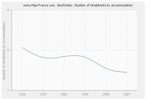 Boofzheim : Number of inhabitants by accommodation