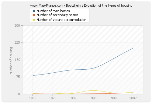 Bootzheim : Evolution of the types of housing