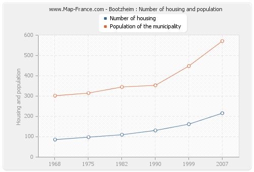 Bootzheim : Number of housing and population