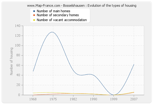 Bosselshausen : Evolution of the types of housing