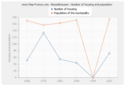 Bosselshausen : Number of housing and population