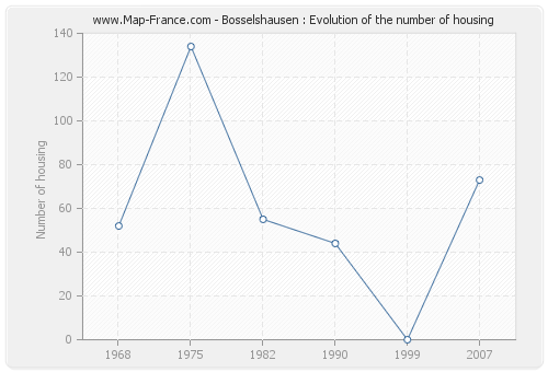 Bosselshausen : Evolution of the number of housing