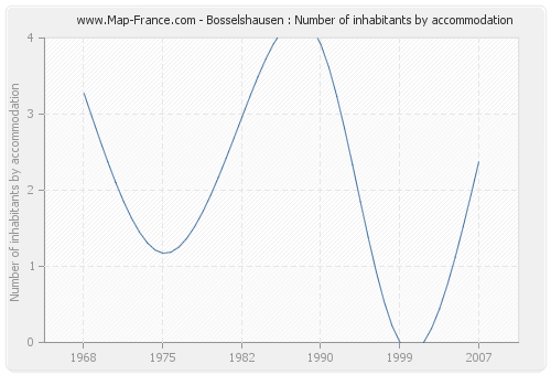 Bosselshausen : Number of inhabitants by accommodation