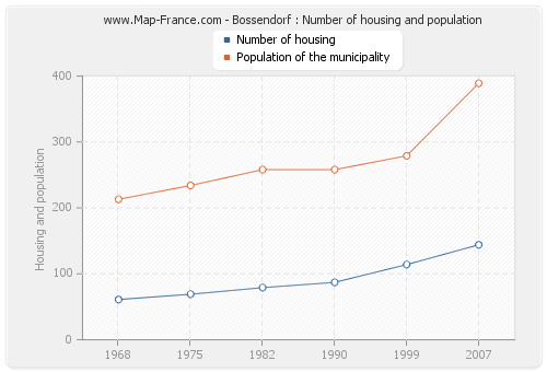 Bossendorf : Number of housing and population