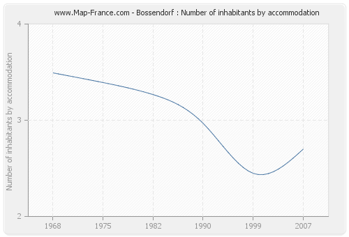 Bossendorf : Number of inhabitants by accommodation