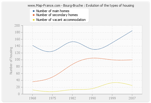 Bourg-Bruche : Evolution of the types of housing