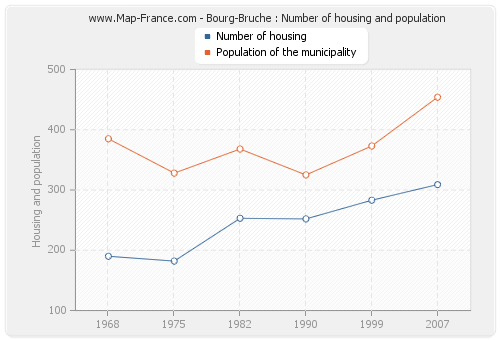 Bourg-Bruche : Number of housing and population