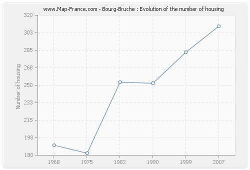 Bourg-Bruche : Evolution of the number of housing