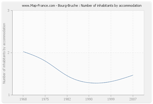 Bourg-Bruche : Number of inhabitants by accommodation