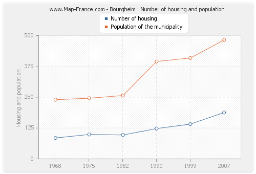 Bourgheim : Number of housing and population