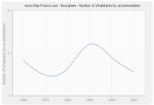 Bourgheim : Number of inhabitants by accommodation