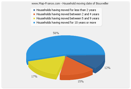 Household moving date of Bouxwiller