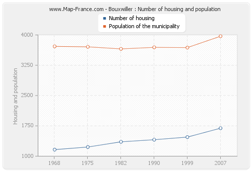 Bouxwiller : Number of housing and population