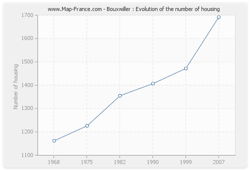 Bouxwiller : Evolution of the number of housing