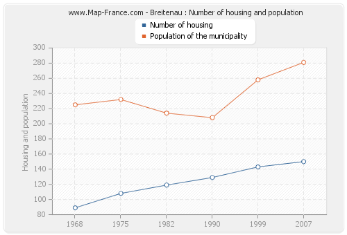 Breitenau : Number of housing and population