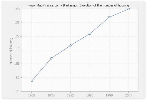 Breitenau : Evolution of the number of housing