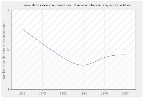 Breitenau : Number of inhabitants by accommodation