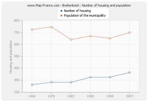 Breitenbach : Number of housing and population