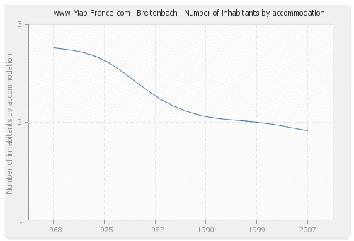 Breitenbach : Number of inhabitants by accommodation