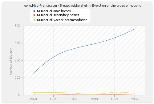 Breuschwickersheim : Evolution of the types of housing