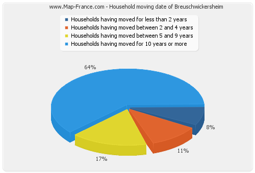 Household moving date of Breuschwickersheim