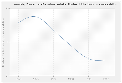 Breuschwickersheim : Number of inhabitants by accommodation