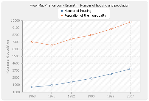 Brumath : Number of housing and population