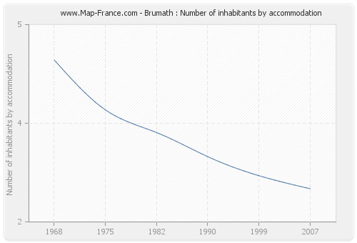 Brumath : Number of inhabitants by accommodation