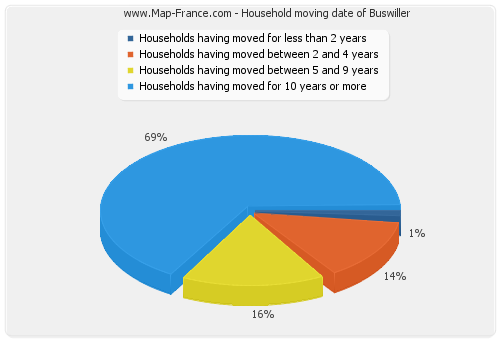 Household moving date of Buswiller