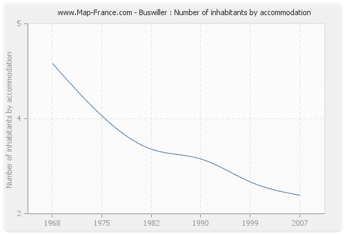 Buswiller : Number of inhabitants by accommodation